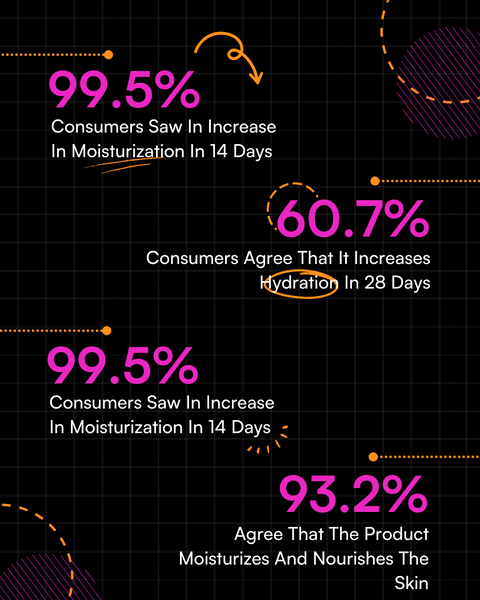 OVER DEW PLUMPING PRIMER consumer hydration and moisturization statistics infographic