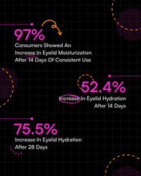 Statistics showcasing eyelid hydration benefits of decrease eyeshadow stick.