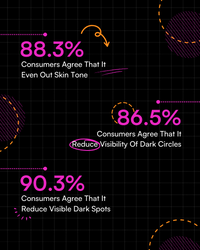 GET EVEN FOUNDATION consumer satisfaction statistics and benefits for even skin tone.