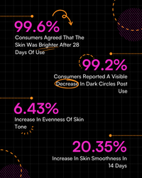 "Product benefits and statistics for GET EVEN MOISTURIZING PRIMER."