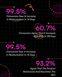 OVER DEW PLUMPING PRIMER consumer hydration and moisturization statistics infographic